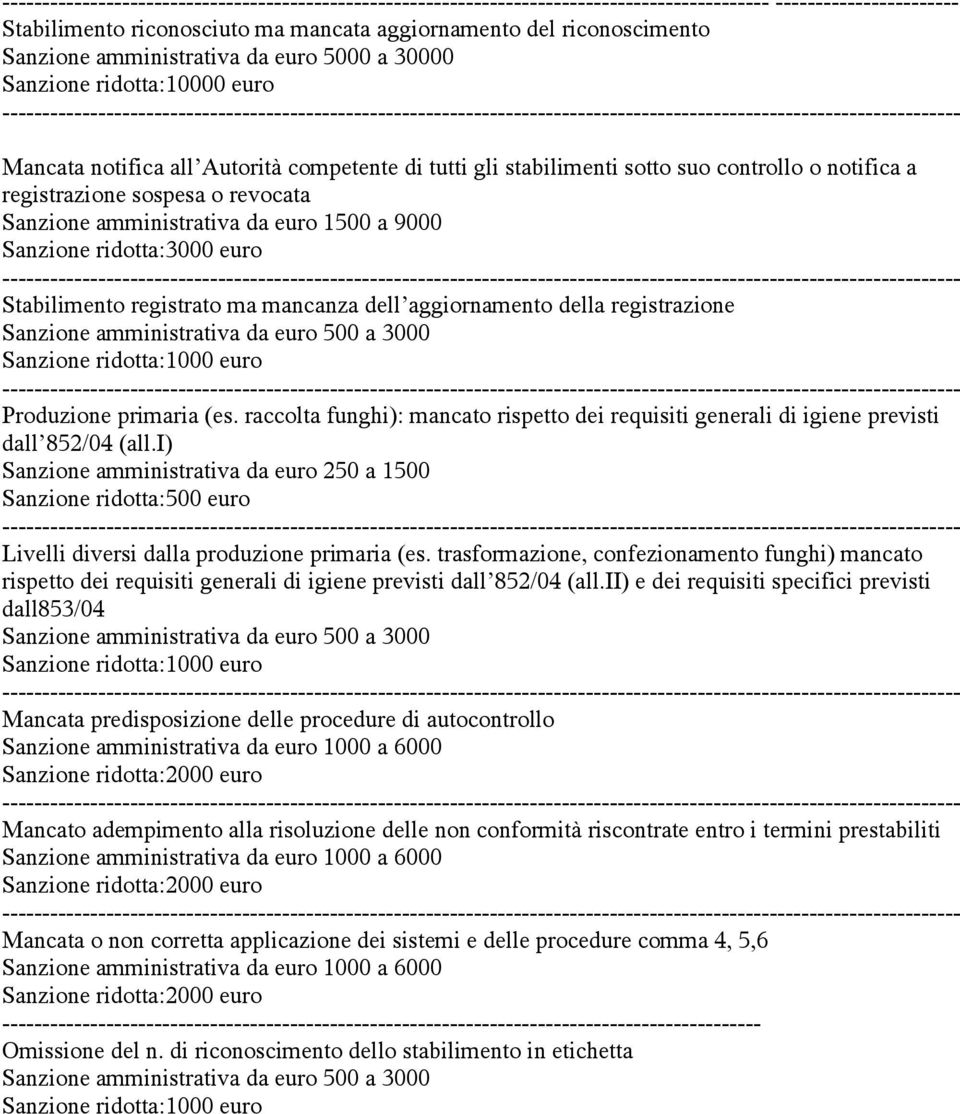 Sanzione amministrativa da euro 1500 a 9000 Sanzione ridotta:3000 euro Stabilimento registrato ma mancanza dell aggiornamento della registrazione Sanzione amministrativa da euro 500 a 3000 Sanzione