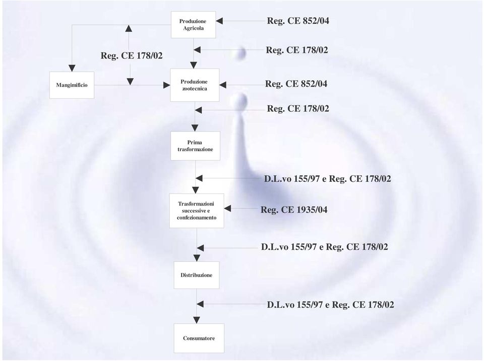 CE 178/02 Prima trasformazione D.L.vo 155/97 e Reg.