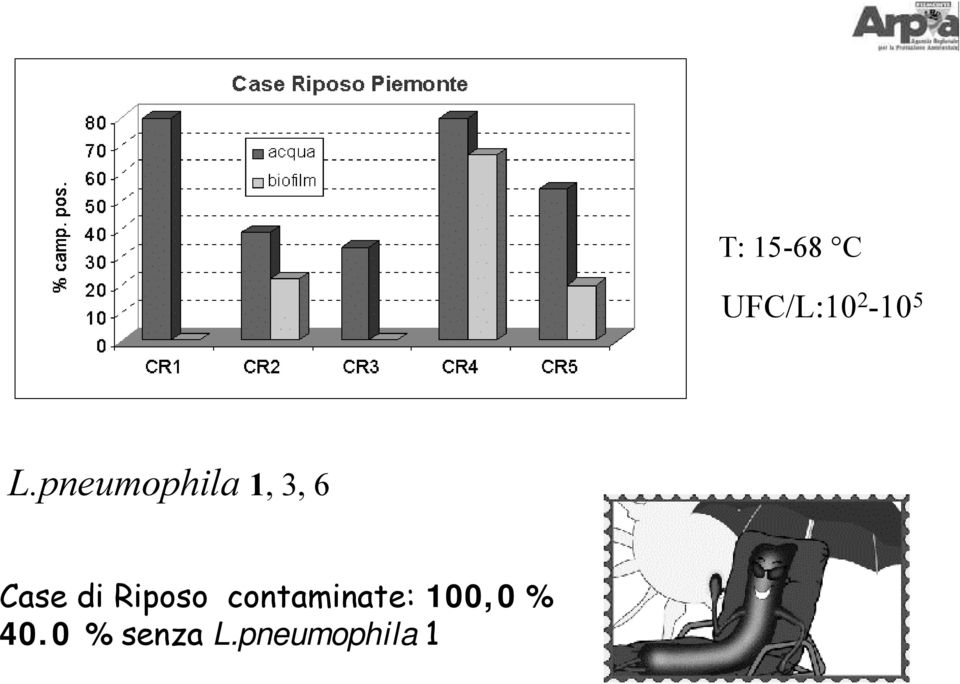 Riposo contaminate: 100,0 %