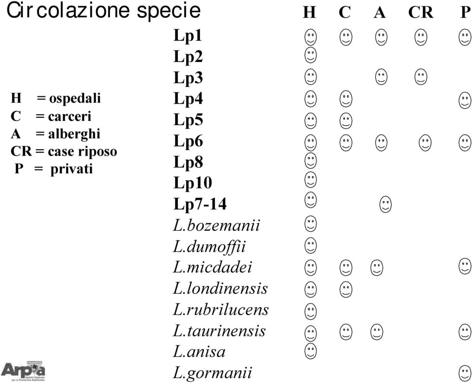 Lp10 Lp7-14 L.bozemanii L.dumoffii L.micdadei L.