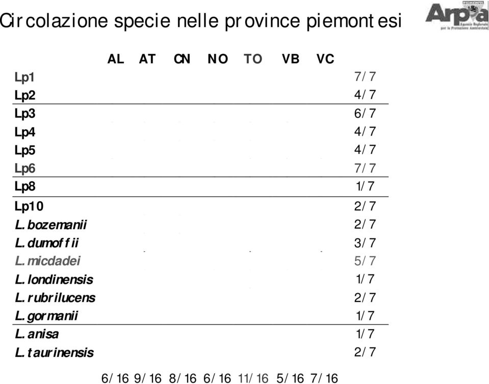 bozemanii,, 2/7 L.dumoffii,,, 3/7 L.micdadei,,,,, 5/7 L.londinensis, 1/7 L.