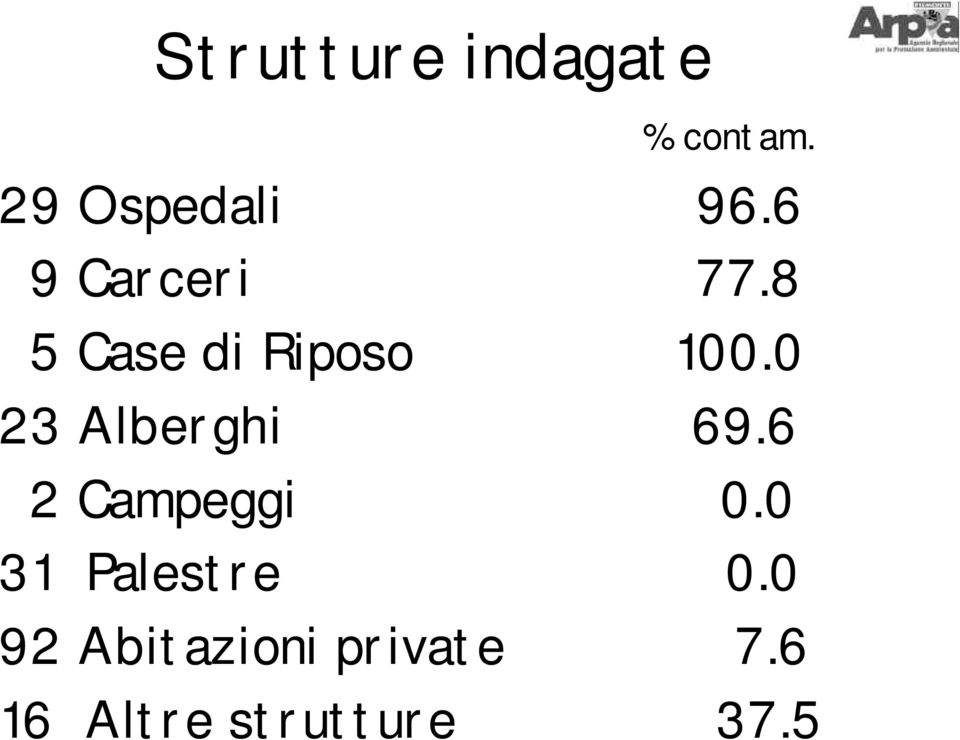 0 23 Alberghi 69.6 2 Campeggi 0.