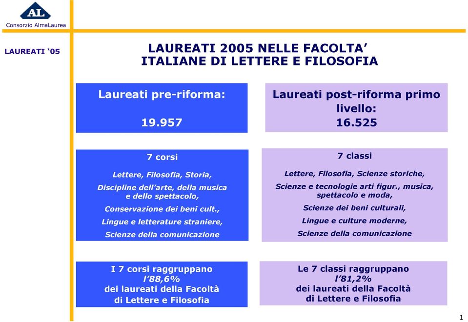 , Lingue e letterature straniere, Scienze della comunicazione 7 classi,, Scienze storiche, Scienze e tecnologie arti figur.