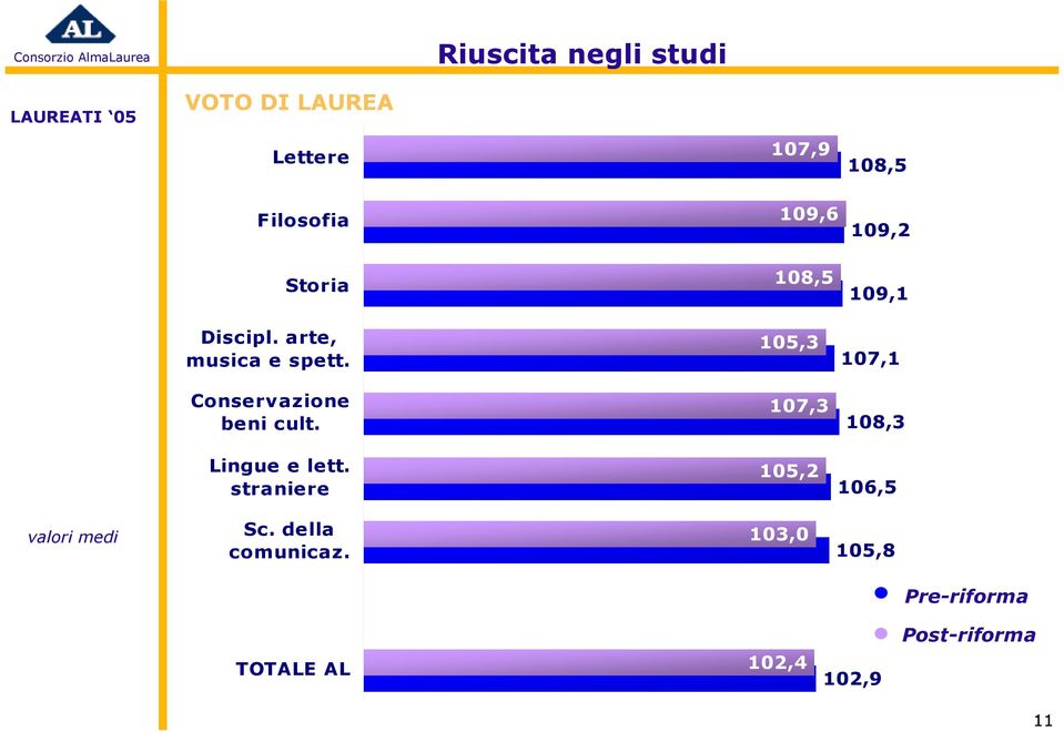 105,3 107,1 Conservazione beni cult. 107,3 108,3 Lingue e lett.