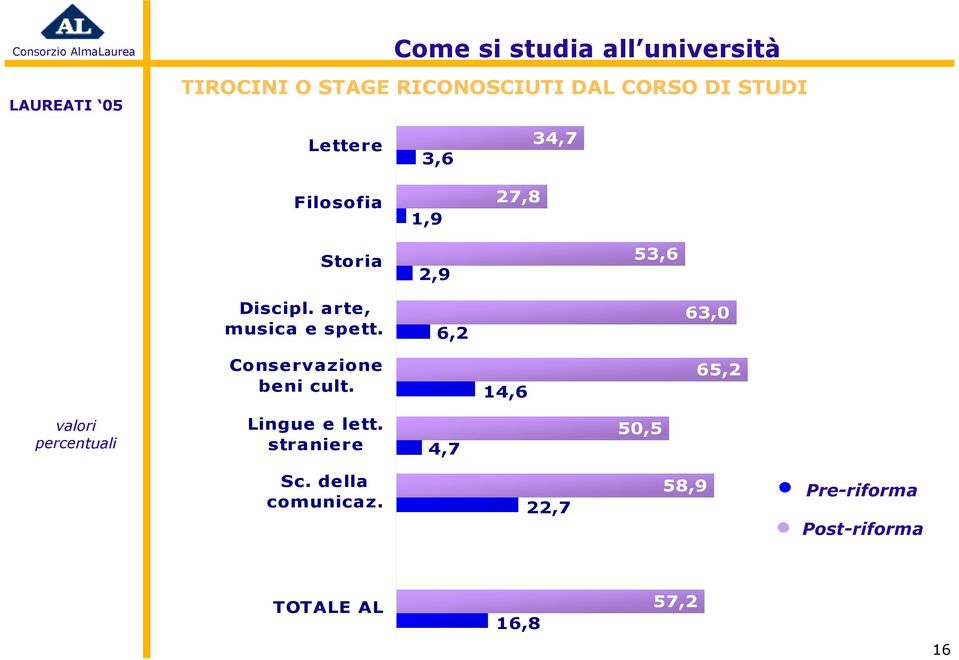 6,2 63,0 Conservazione beni cult.