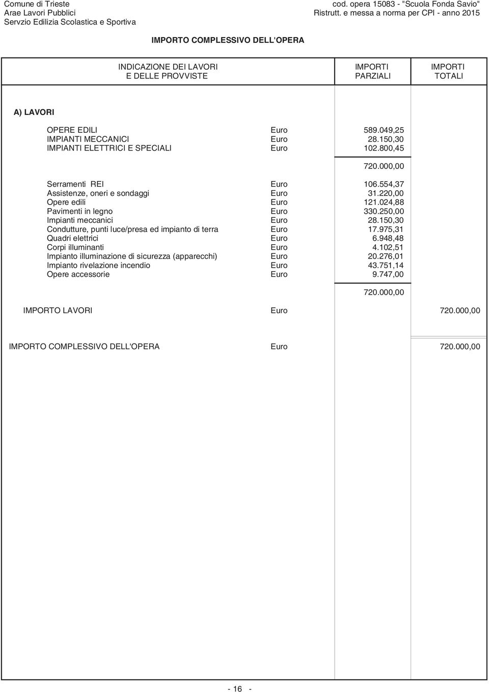 024,88 Pavimenti in legno Euro 330.250,00 Impianti meccanici Euro 28.150,30 Condutture, punti luce/presa ed impianto di terra Euro 17.975,31 Quadri elettrici Euro 6.