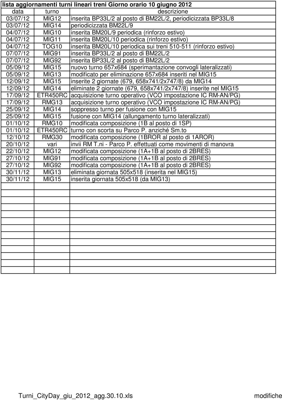 posto di BM22L/2 7/7/2 MIG92 inserita BP33L/2 al posto di BM22L/2 5/9/2 MIG5 nuovo turno 657x684 (sperimantazione convogli lateralizzati) 5/9/2 MIG3 modificato per eliminazione 657x684 inseriti nel