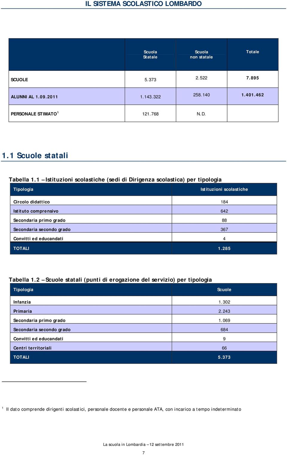 grado 367 Convitti ed educandati 4 TOTALI 1.285 Tabella 1.2 Scuole statali (punti di erogazione del servizio) per tipologia Tipologia Scuole Infanzia 1.302 Primaria 2.243 Secondaria primo grado 1.