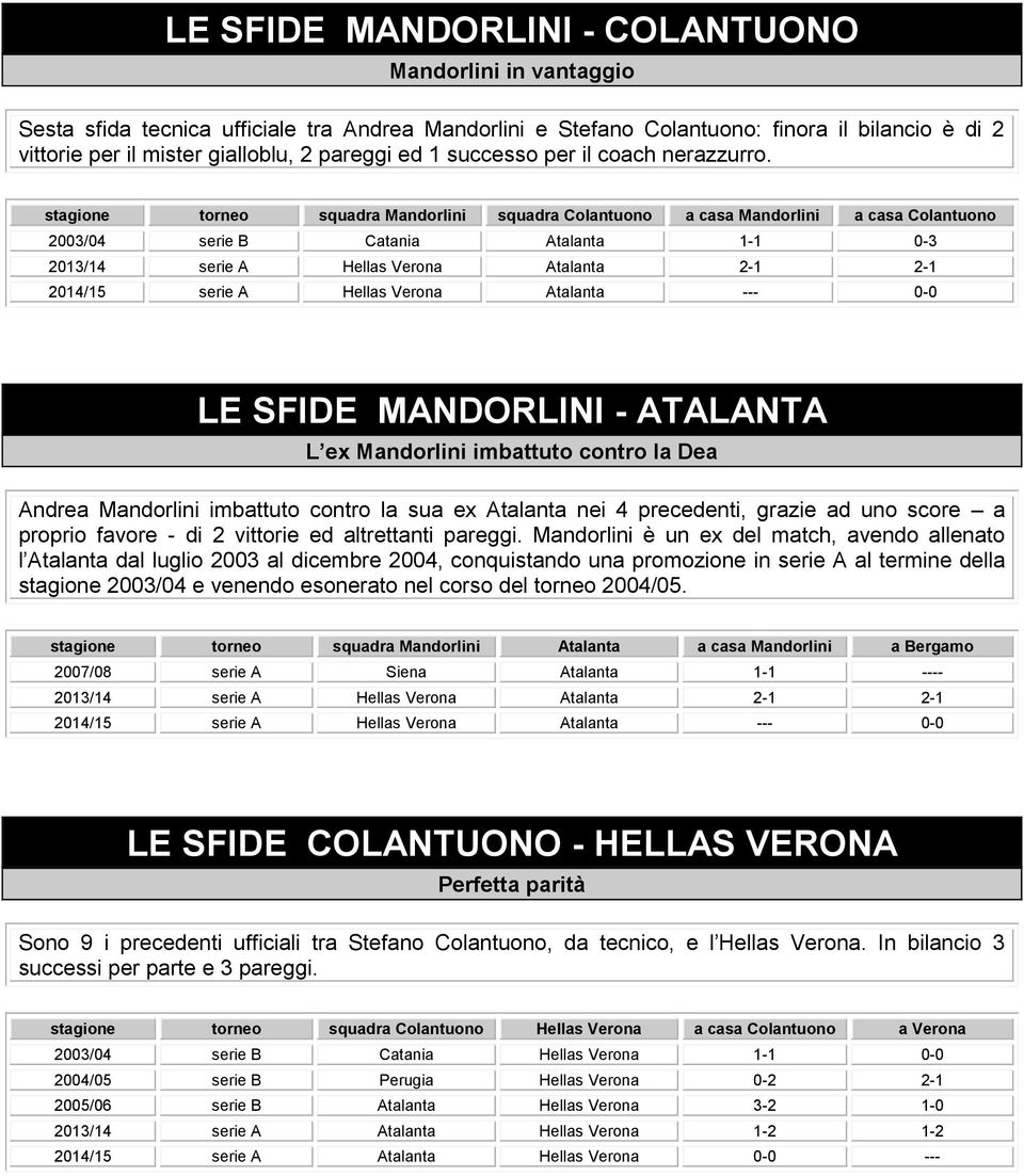 stagione torneo squadra Mandorlini squadra Colantuono a casa Mandorlini a casa Colantuono 23/4 serie B Catania Atalanta 1-1 -3 213/14 serie A Hellas Verona Atalanta 2-1 2-1 214/15 serie A Hellas