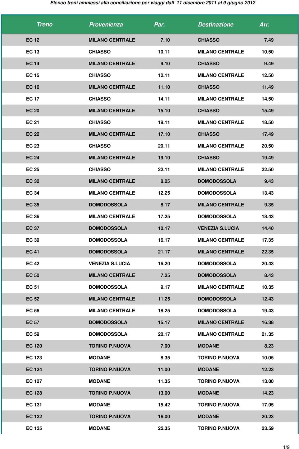 49 EC 23 CHIASSO 20.11 MILANO CENTRALE 20.50 EC 24 MILANO CENTRALE 19.10 CHIASSO 19.49 EC 25 CHIASSO 22.11 MILANO CENTRALE 22.50 EC 32 MILANO CENTRALE 8.25 DOMODOSSOLA 9.43 EC 34 MILANO CENTRALE 12.