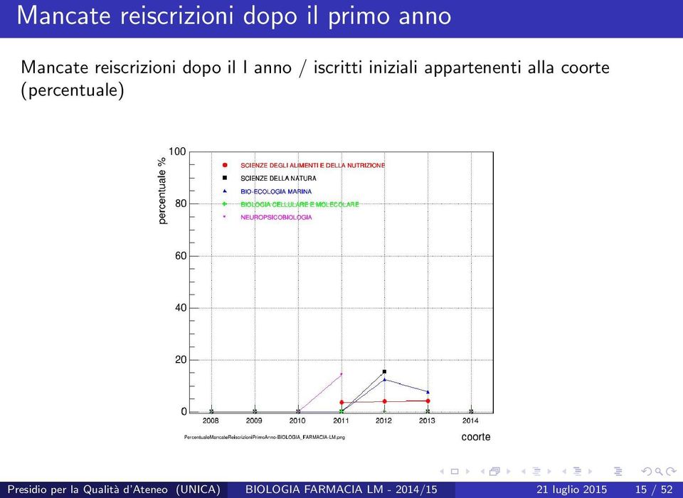 appartenenti alla coorte (percentuale) Presidio per la