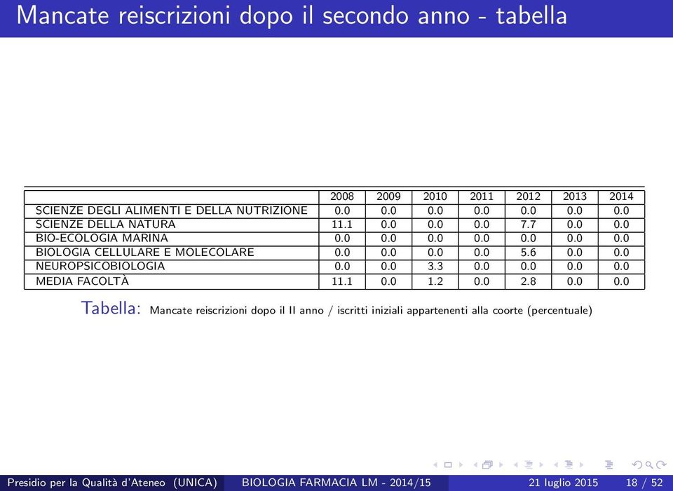 0 0.0 0.0 0.0 5.6 0.0 0.0 NEUROPSICOBIOLOGIA 0.0 0.0 3.3 0.0 0.0 0.0 0.0 MEDIA FACOLTÀ 11.1 0.0 1.2 0.0 2.8 0.0 0.0 Tabella: Mancate reiscrizioni dopo