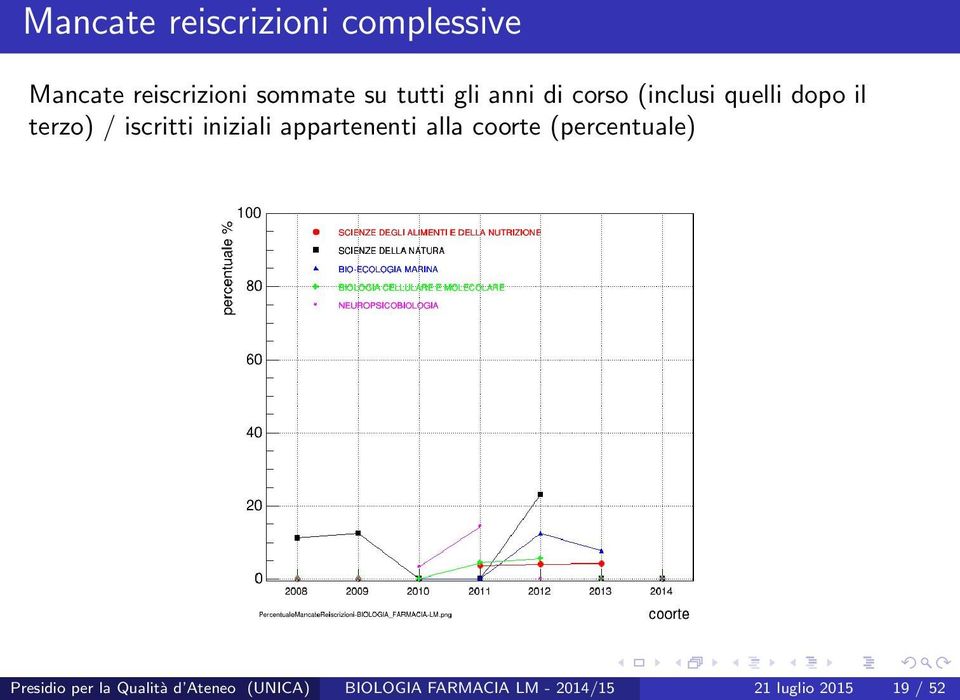 iniziali appartenenti alla coorte (percentuale) Presidio per la