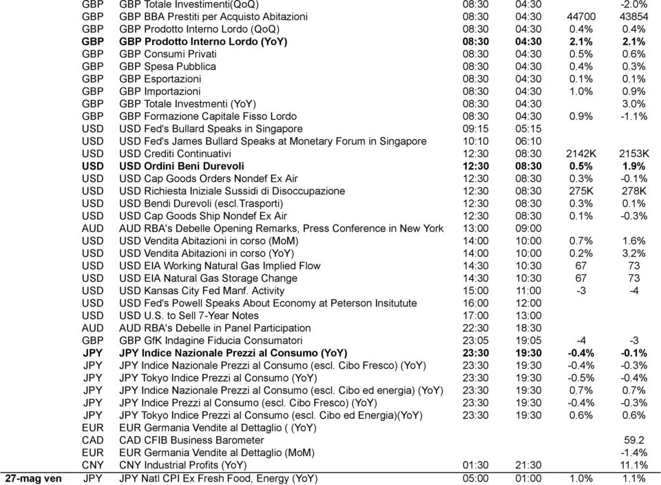 1% GBP GBP Importazioni 08:30 04:30 1.0% 0.9% GBP GBP Totale Investmenti (YoY) 08:30 04:30 3.0% GBP GBP Formazione Capitale Fisso Lordo 08:30 04:30 0.9% -1.
