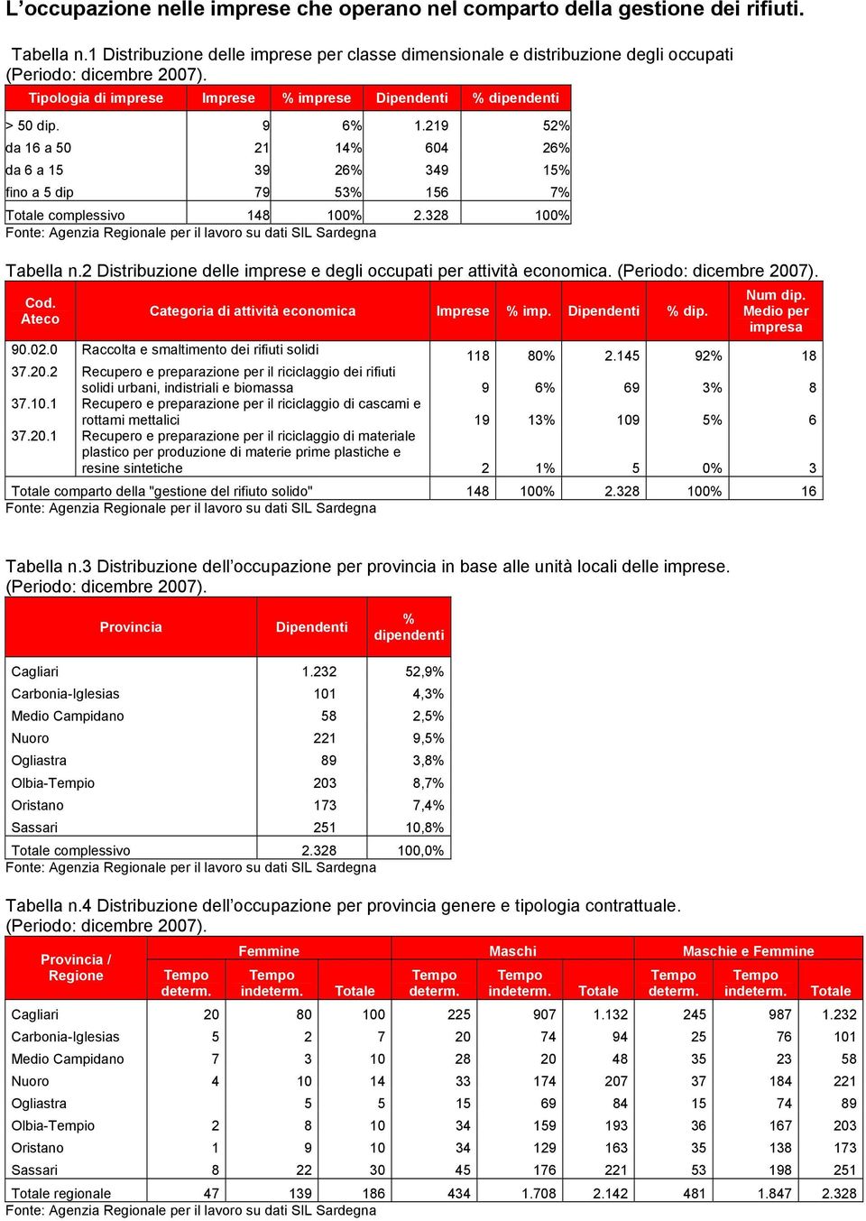 219 52% da 16 a 50 21 14% 604 26% da 6 a 15 39 26% 349 15% fino a 5 dip 79 53% 156 7% complessivo 148 100% 2.328 100% Tabella n.2 Distribuzione delle imprese e degli occupati per attività economica.