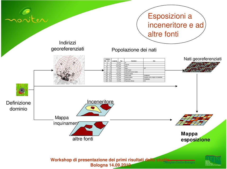 Codice ISTAT comune nascita 100 139 40 Char. Comune di nascita 140 147 8 Char. Data di nascita GGMMAAAA 148 159 12 Char.