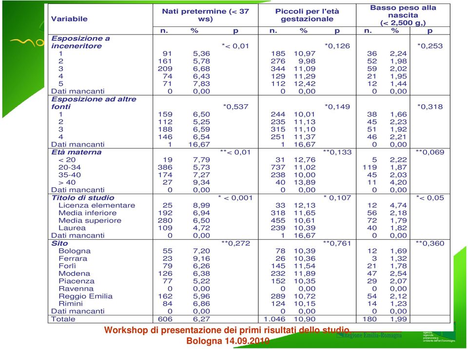 peso alla nascita (< 2,500 g,) n. % p n.