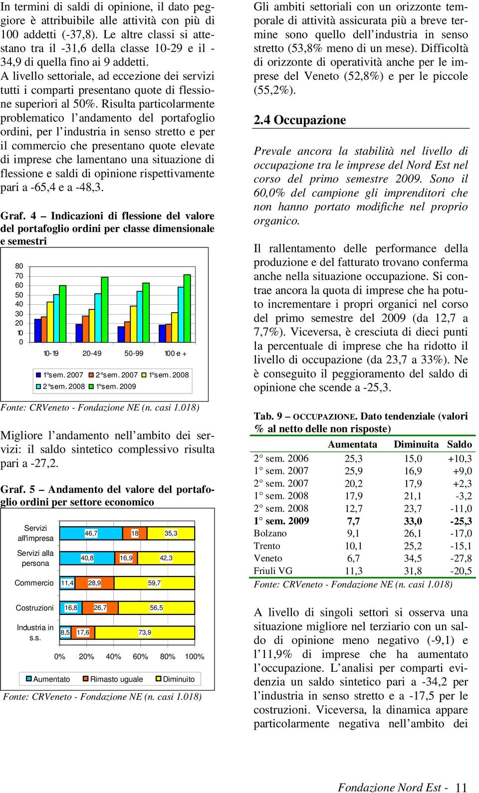 A livello settoriale, ad eccezione dei servizi tutti i comparti presentano quote di flessione superiori al 50%.