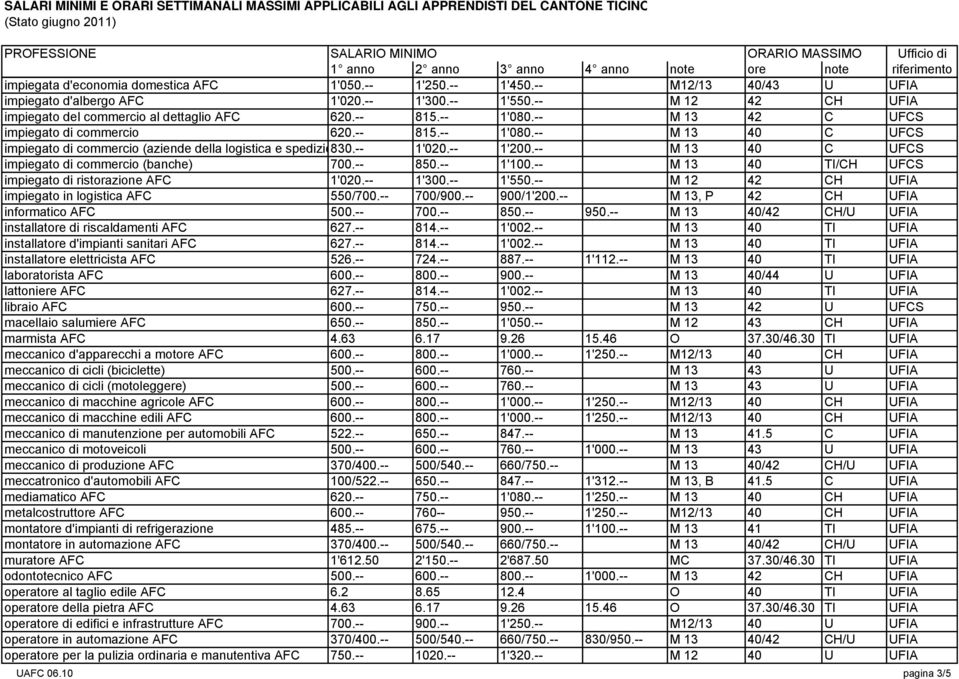 -- M 13 40 C UFCS impiegato di commercio (banche) 700.-- 850.-- 1'100.-- M 13 40 TI/CH UFCS impiegato di ristorazione AFC 1'020.-- 1'300.-- 1'550.-- M 12 42 CH UFIA impiegato in logistica AFC 550/700.