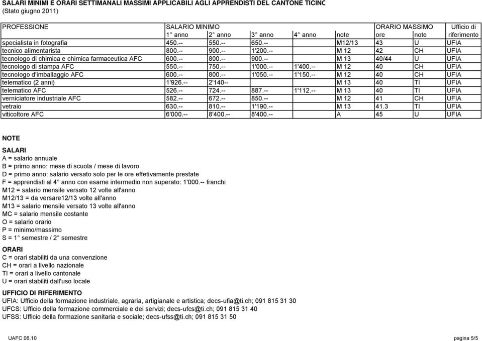 -- 887.-- 1'112.-- M 13 40 TI UFIA verniciatore industriale AFC 582.-- 672.-- 850.-- M 12 41 CH UFIA vetraio 630.-- 810.-- 1'190.-- M 13 41.3 TI UFIA viticoltore AFC 6'000.-- 8'400.