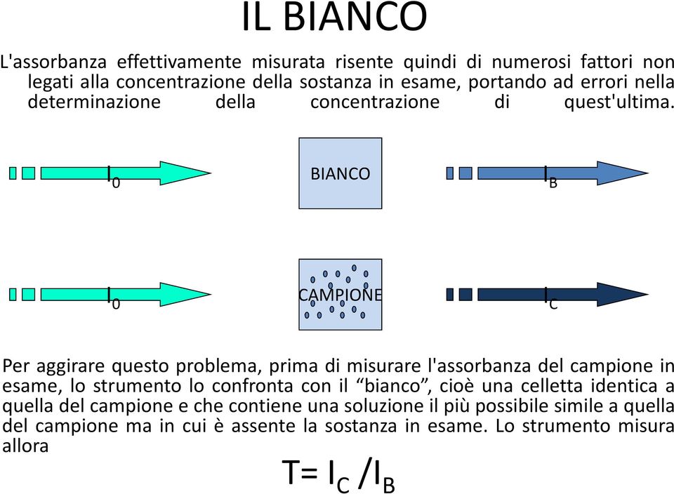 I 0 BIANCO I B I 0 CAMPIONE I C Per aggirare questo problema, prima di misurare l'assorbanza del campione in esame, lo strumento lo confronta