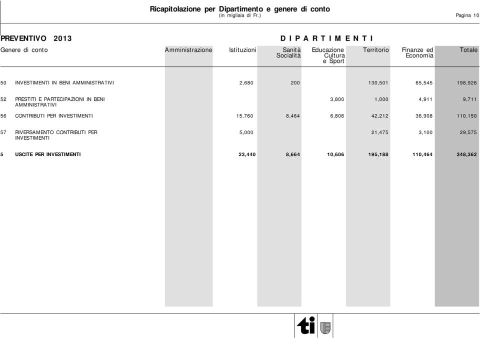 Socialità Cultura Economia e Sport 50 INVESTIMENTI IN BENI AMMINISTRATIVI 2,680 200 130,501 65,545 198,926 52 PRESTITI E PARTECIPAZIONI IN BENI 3,800