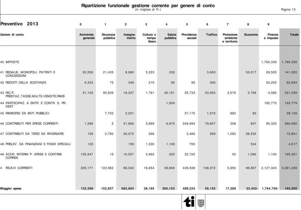 1,760,339 41 REGALIE, MONOPOLI, PATENTI E 20,550 21,435 8,960 5,223 230 3,600 53,017 28,505 141,520 CONCESSIONI 42 REDDITI DELLA SOSTANZA 6,333 75 346 210 90 95 300 55,205 62,654 43 RIC.P. 21,105 90,939 18,337 1,761 30,151 35,733 23,053 3,576 2,799 4,085 231,539 PRESTAZ.