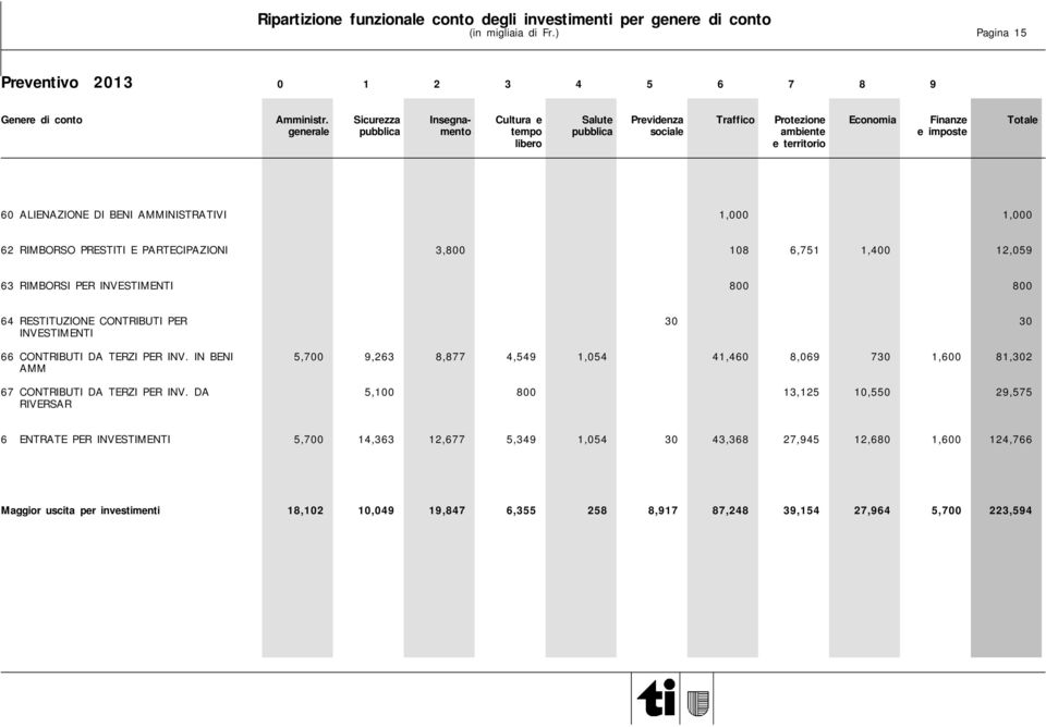 AMMINISTRATIVI 1,000 1,000 62 RIMBORSO PRESTITI E PARTECIPAZIONI 3,800 108 6,751 1,400 12,059 63 RIMBORSI PER INVESTIMENTI 800 800 64 RESTITUZIONE CONTRIBUTI PER 30 30 INVESTIMENTI 66 CONTRIBUTI DA