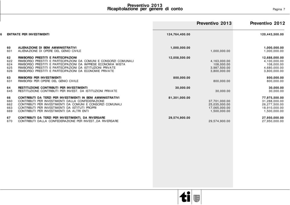 00 622 RIMBORSO PRESTITI E PARTECIPAZIONI DA COMUNI E CONSORZI COMUNALI 4,163,000.00 4,100,000.00 624 RIMBORSO PRESTITI E PARTECIPAZIONI DA IMPRESE ECONOMIA MISTA 108,000.00 108,000.