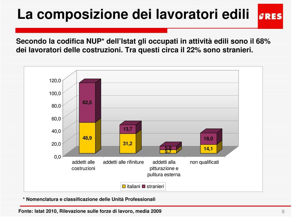 120,0 100,0 80,0 62,5 60,0 40,0 20,0 0,0 48,9 addetti alle costruzioni 13,7 31,2 addetti alle rifiniture addetti alla