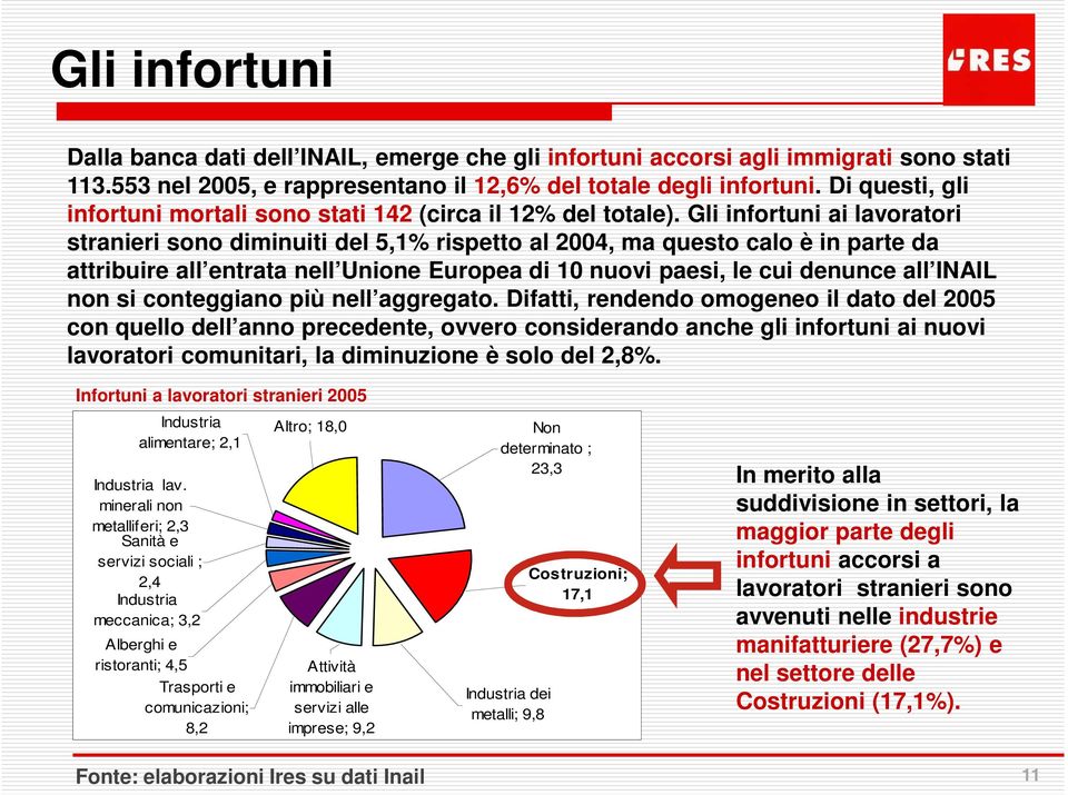 Gli infortuni ai lavoratori stranieri sono diminuiti del 5,1% rispetto al 2004, ma questo calo è in parte da attribuire all entrata nell Unione Europea di 10 nuovi paesi, le cui denunce all INAIL non