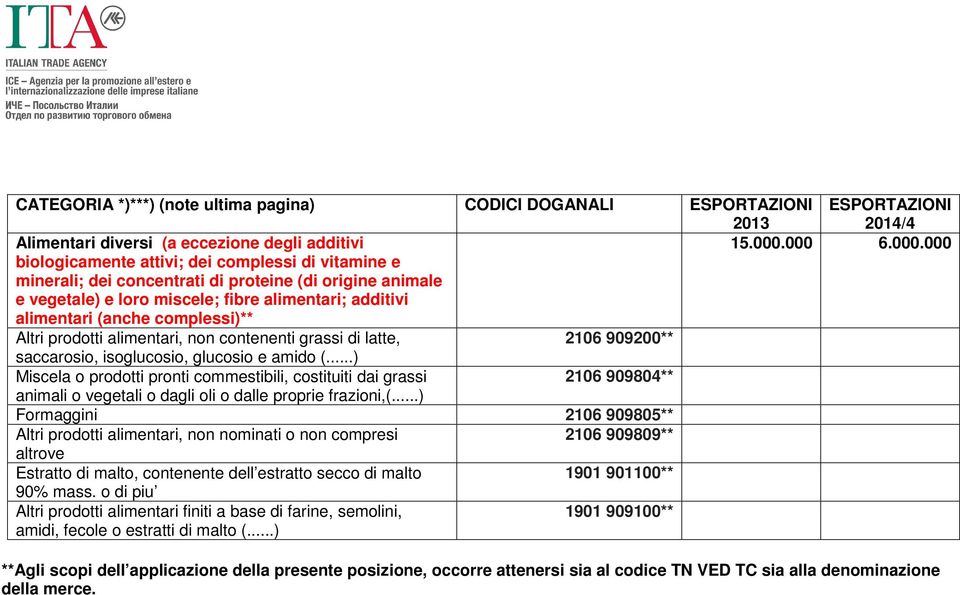 complessi)** Altri prodotti alimentari, non contenenti grassi di latte, 2106 909200** saccarosio, isoglucosio, glucosio e amido (.