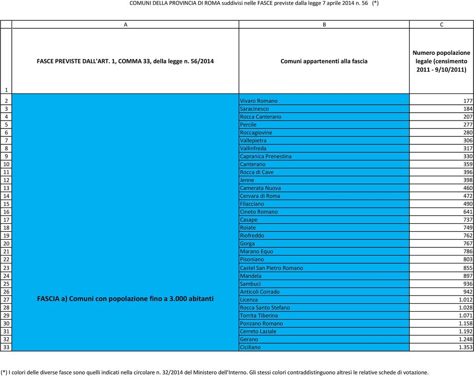 000 Vivaro Romano 77 Saracinesco 84 Rocca Canterano 207 Percile 277 Roccagiovine 280 Vallepietra 306 Vallinfreda 37 Capranica Prenestina 330 Canterano 359 Rocca di Cave 396 Jenne 398 Camerata Nuova