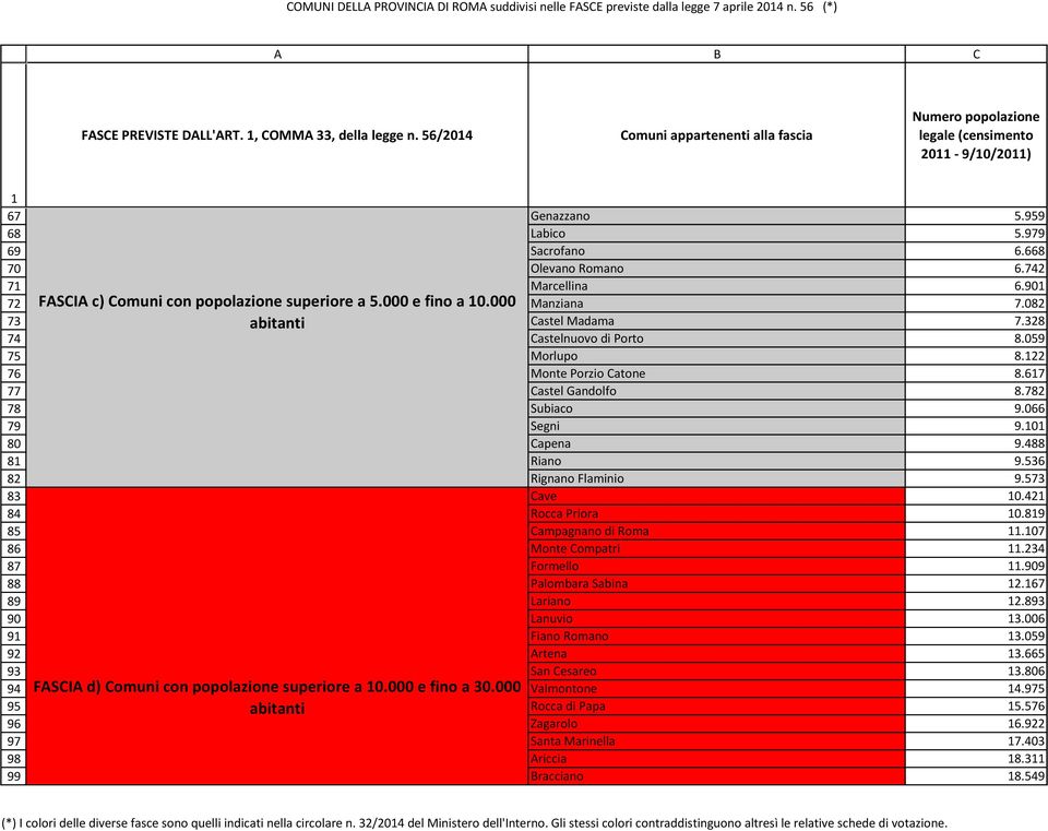 000 FASCIA d) Comuni con popolazione superiore a 0.000 e fino a 30.000 Genazzano 5.959 Labico 5.979 Sacrofano 6.668 Olevano Romano 6.742 Marcellina 6.90 Manziana 7.082 Castel Madama 7.