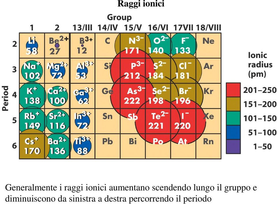 il gruppo e diminuiscono da