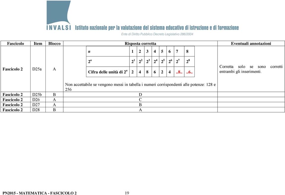 Non accettabile se vengono messi in tabella i numeri corrispondenti alle potenze: 128 e 256 Fascicolo 2 D25b B