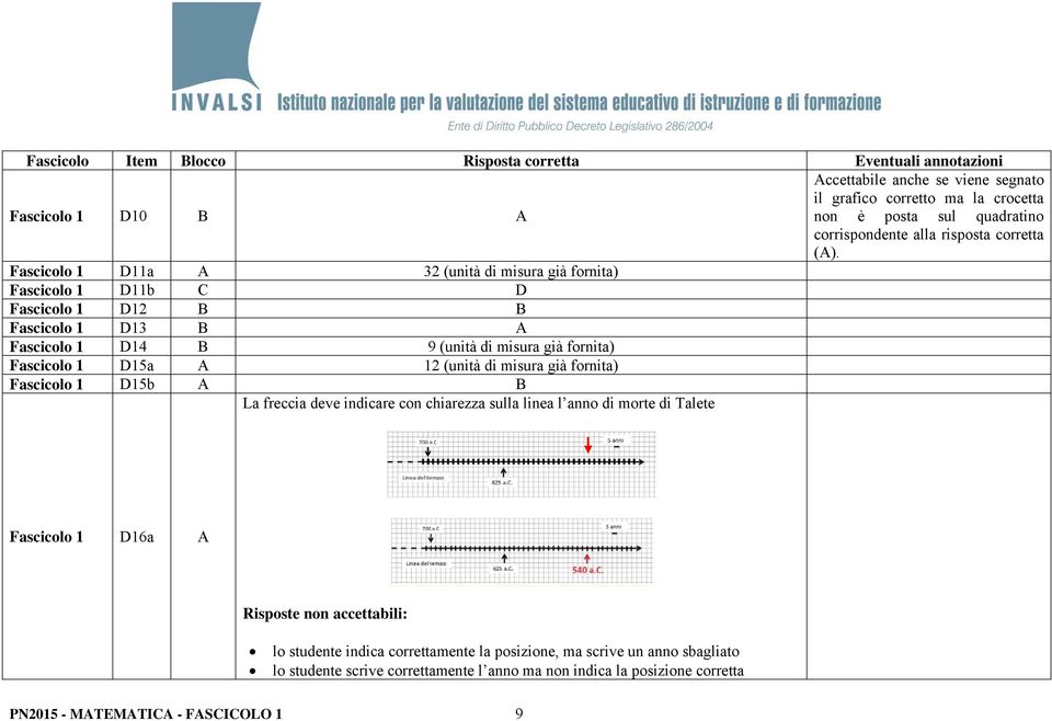 Fascicolo 1 D11a A 32 (unità di misura già fornita) Fascicolo 1 D11b C D Fascicolo 1 D12 B B Fascicolo 1 D13 B A Fascicolo 1 D14 B 9 (unità di misura già fornita) Fascicolo 1 D15a A 12 (unità