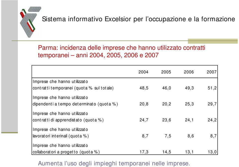 29,7 Imprese che hanno utilizzato contratti di apprendistato (quota %) 24,7 23,6 24,1 24,2 Imprese che hanno utilizzato lavoratori interinali (quota