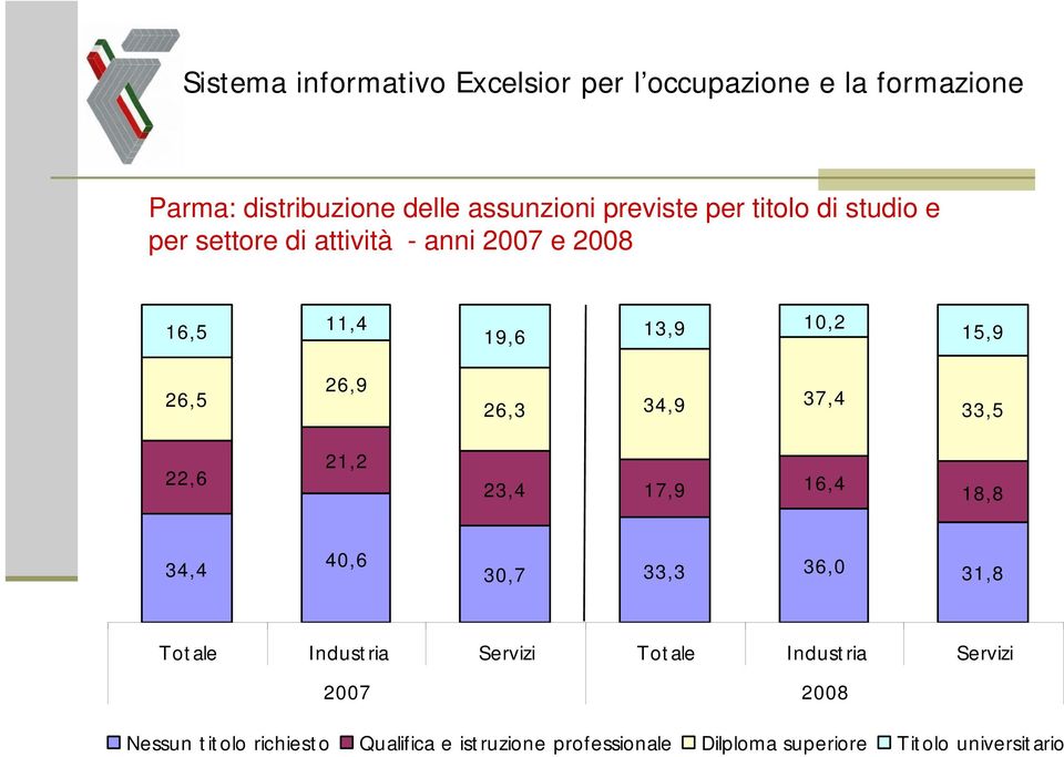 16,4 18,8 34,4 40,6 30,7 33,3 36,0 31,8 Totale Industria Servizi Totale Industria Servizi 2007