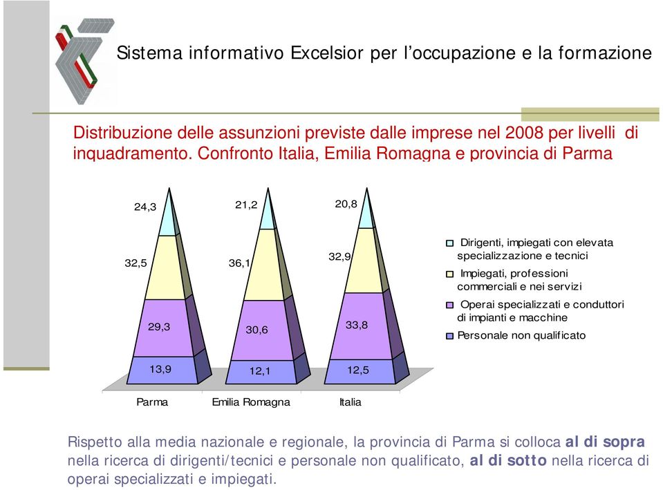 professioni commerciali e nei servizi 29,3 30,6 33,8 Operai specializzati e conduttori di impianti e macchine Personale non qualificato 13,9 12,1 12,5 Parma