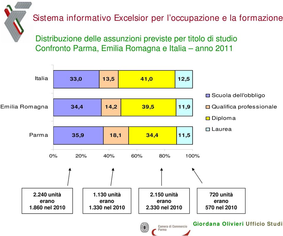 professionale Diploma Parma 35,9 18,1 34,4 11,5 11,5 Laurea 0% 20% 40% 60% 80% 100% 1.860 2.