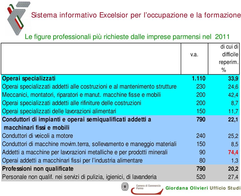 macchine fisse e mobili 200 42,4 Operai specializzati addetti alle rifiniture delle costruzioni 200 8,7 Operai specializzati delle lavorazioni alimentari 150 11,7 Conduttori di impianti e operai