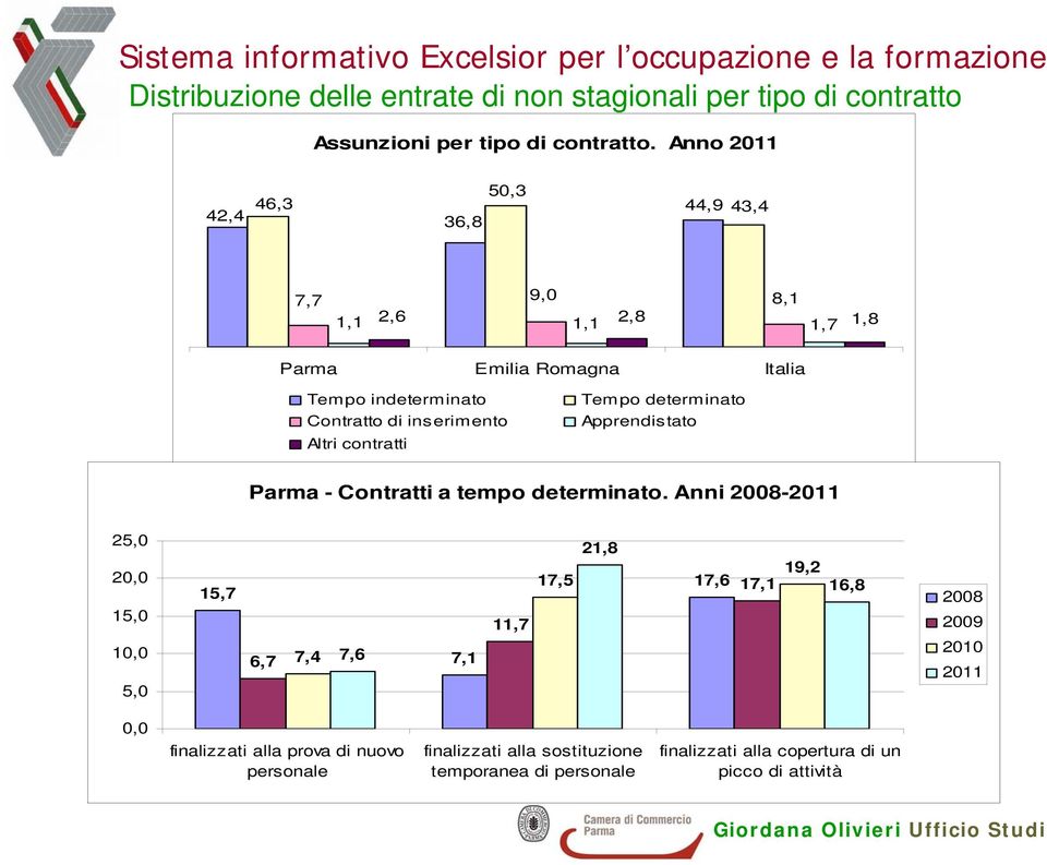 Altri contratti Tempo determinato Apprendistato Parma - Contratti a tempo determinato.