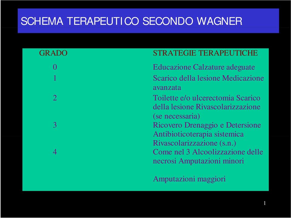 Rivascolarizzazione (se necessaria) 3 Ricovero Drenaggio e Detersione Antibioticoterapia sistemica