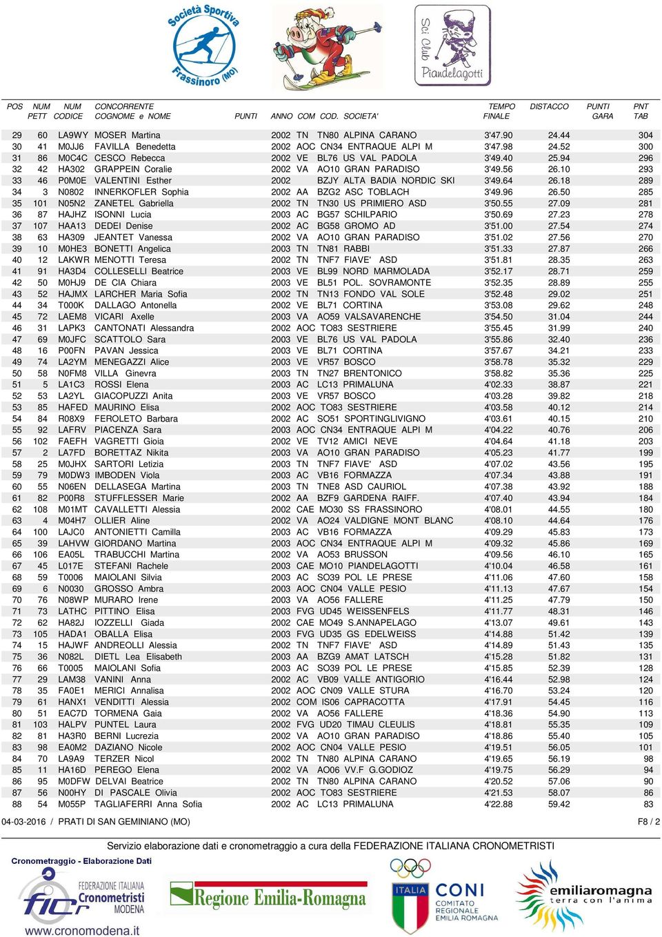 10 293 33 46 P0M0E VALENTINI Esther 2002 BZJY ALTA BADIA NORDIC SKI 3'49.64 26.18 289 34 3 N0802 INNERKOFLER Sophia 2002 AA BZG2 ASC TOBLACH 3'49.96 26.