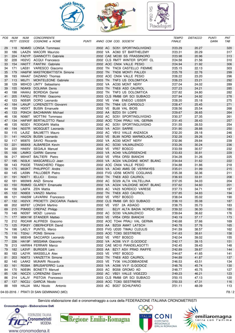 56 310 33 154 HA0TT FANTINI Gabriele 2002 AOC CN04 VALLE PESIO 3'24.94 21.92 306 34 171 LAE81 VARESCO Giacomo 2002 TN TNC9 CASTELLO FIEMME 3'25.15 22.