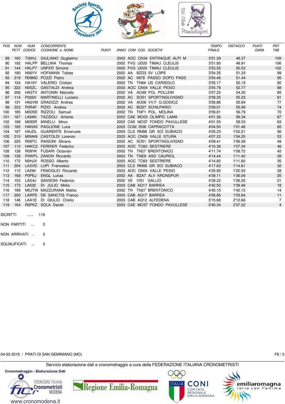 33 99 93 219 R09MD POZZI Pietro 2002 AC MI78 PASSO DOPO PASS 3'54.46 51.44 95 94 124 HA16Y VALERIO Cristian 2002 TN TN84 US CARISOLO 3'55.17 52.