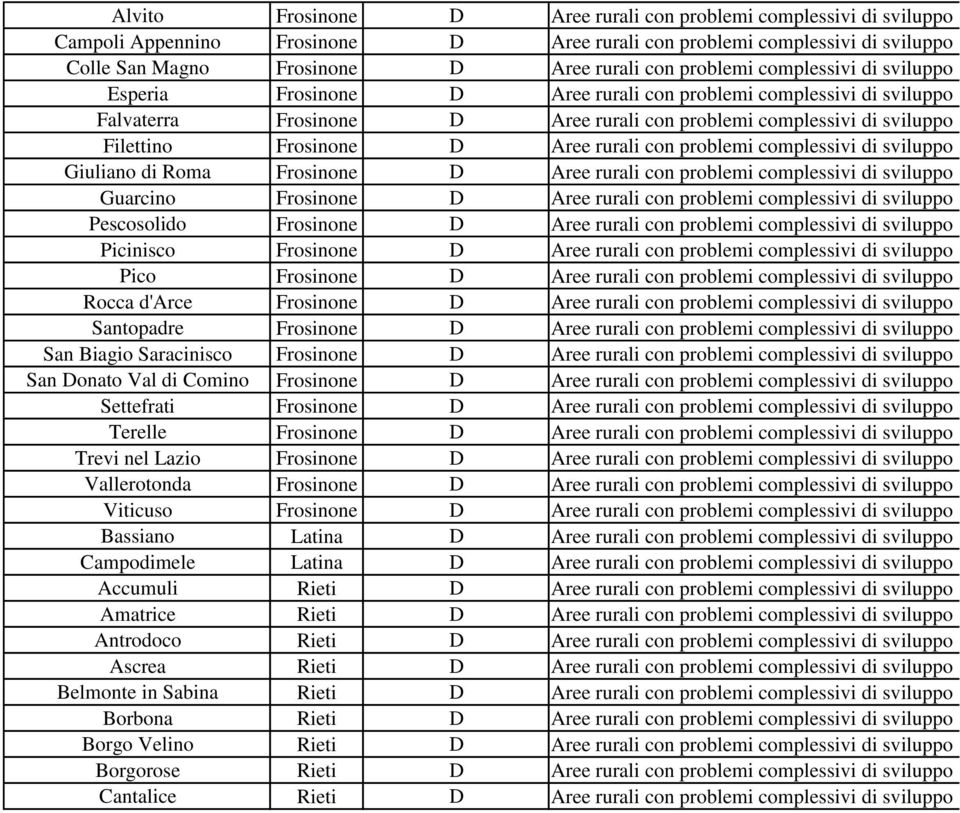 con problemi complessivi di sviluppo Giuliano di Roma Frosinone D Aree rurali con problemi complessivi di sviluppo Guarcino Frosinone D Aree rurali con problemi complessivi di sviluppo Pescosolido