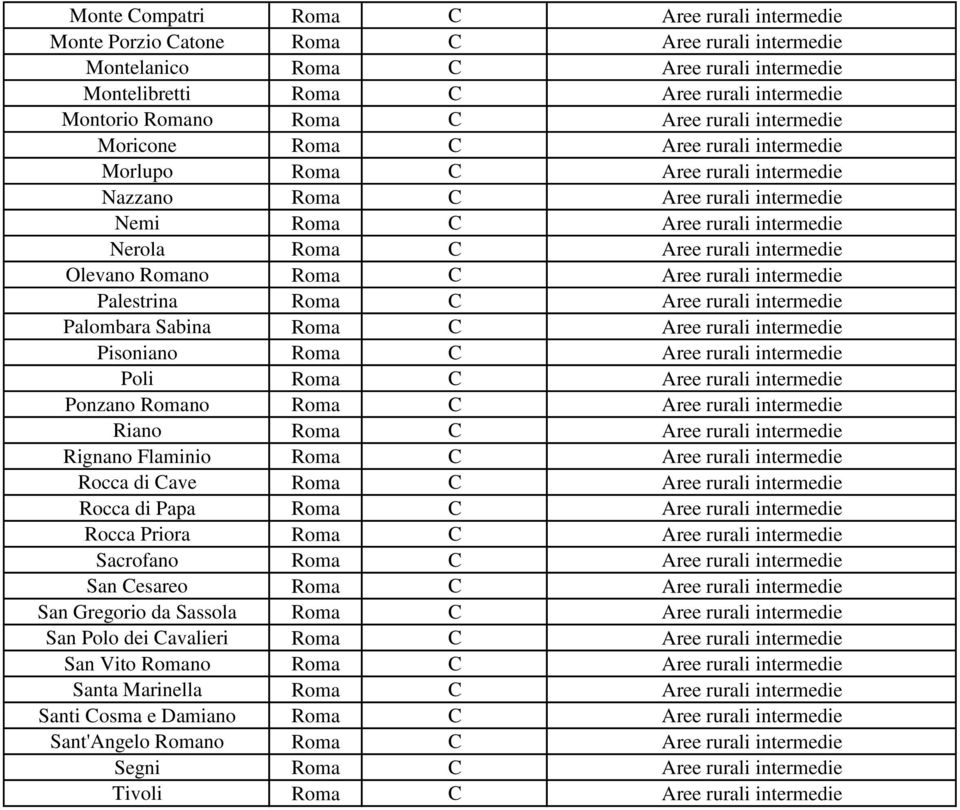 rurali intermedie Olevano Romano Roma C Aree rurali intermedie Palestrina Roma C Aree rurali intermedie Palombara Sabina Roma C Aree rurali intermedie Pisoniano Roma C Aree rurali intermedie Poli