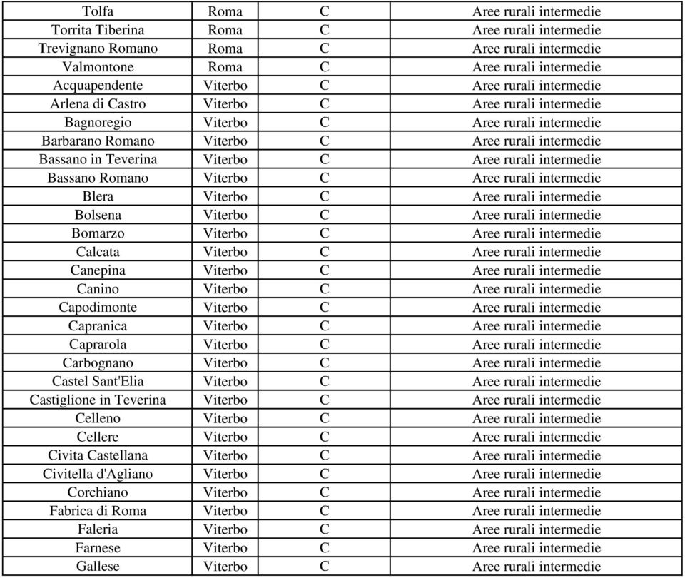 Aree rurali intermedie Bassano Romano Viterbo C Aree rurali intermedie Blera Viterbo C Aree rurali intermedie Bolsena Viterbo C Aree rurali intermedie Bomarzo Viterbo C Aree rurali intermedie Calcata